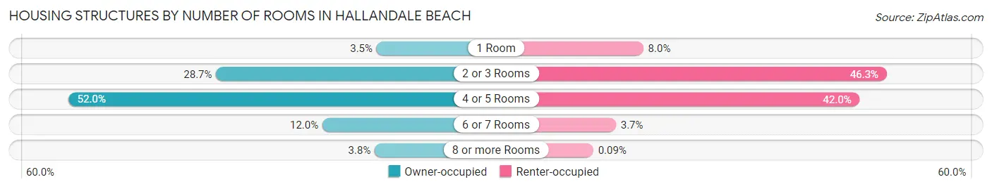 Housing Structures by Number of Rooms in Hallandale Beach
