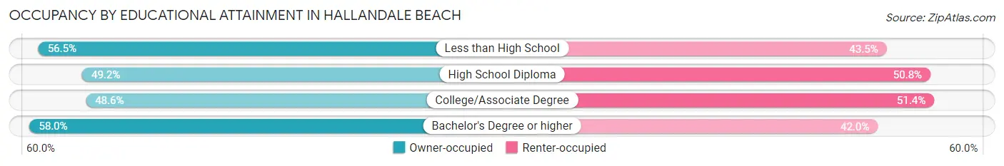 Occupancy by Educational Attainment in Hallandale Beach