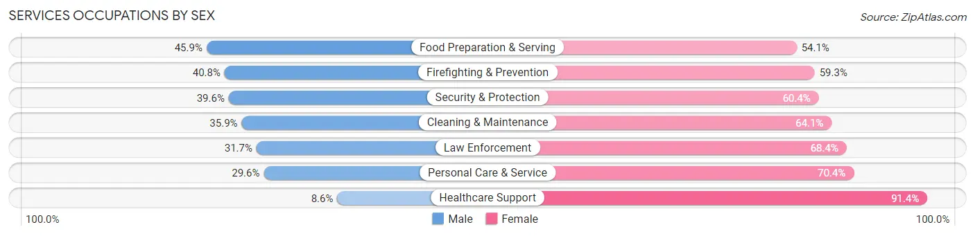 Services Occupations by Sex in Hallandale Beach