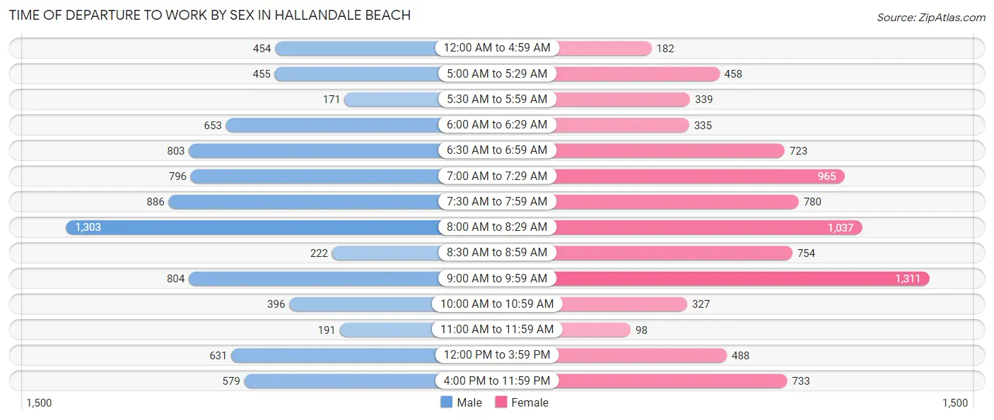 Time of Departure to Work by Sex in Hallandale Beach