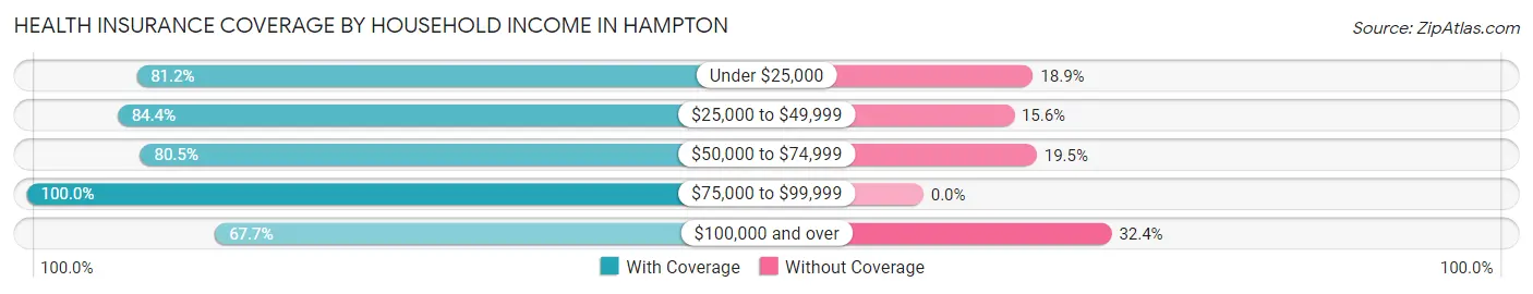 Health Insurance Coverage by Household Income in Hampton