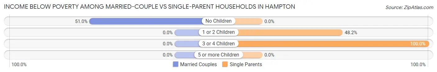 Income Below Poverty Among Married-Couple vs Single-Parent Households in Hampton