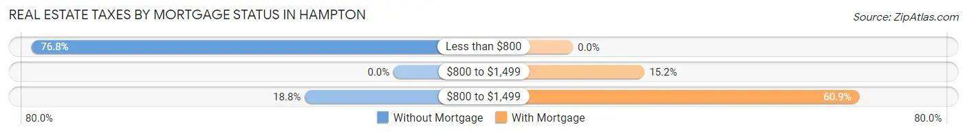 Real Estate Taxes by Mortgage Status in Hampton