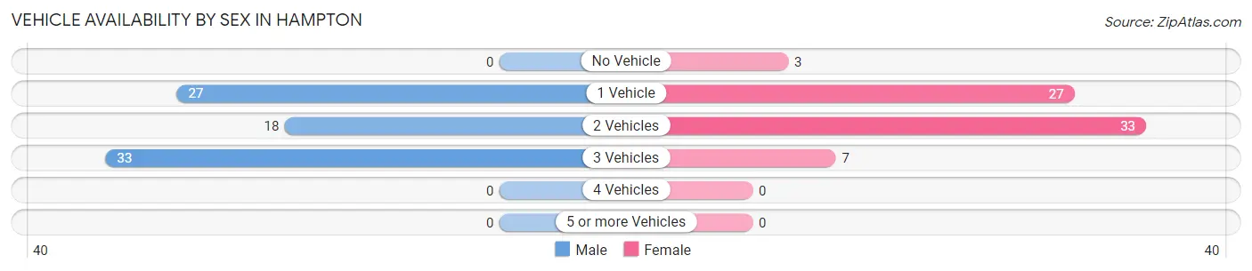 Vehicle Availability by Sex in Hampton