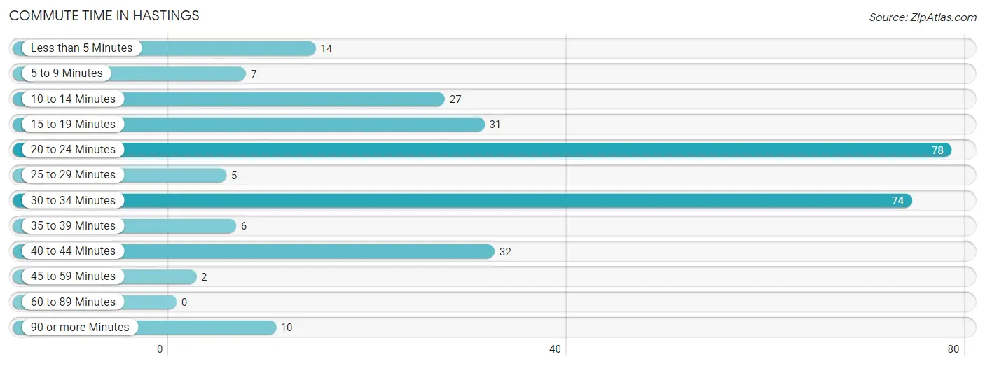 Commute Time in Hastings