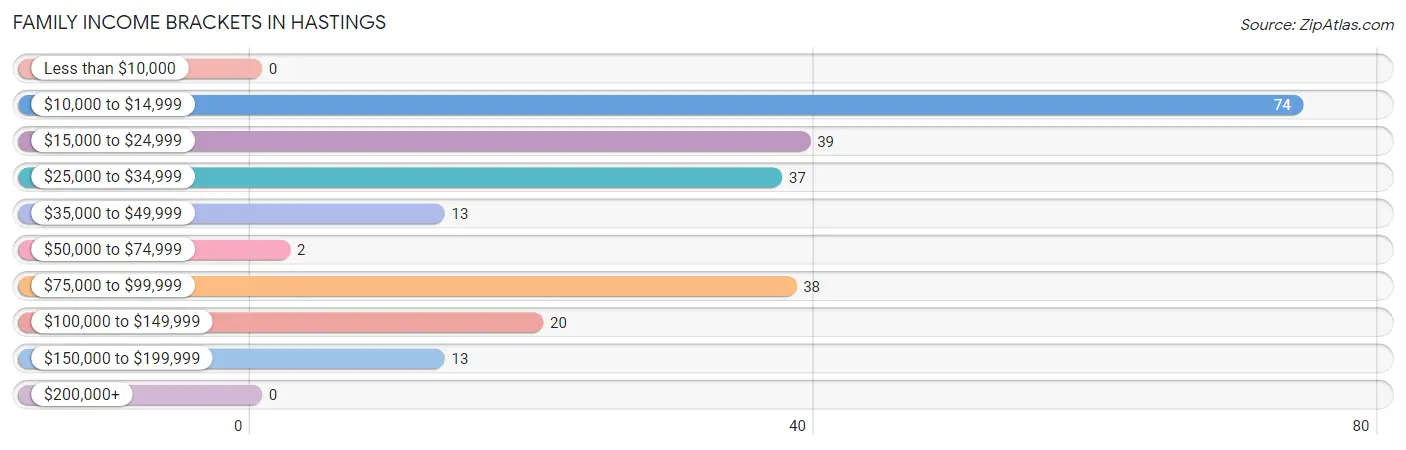 Family Income Brackets in Hastings