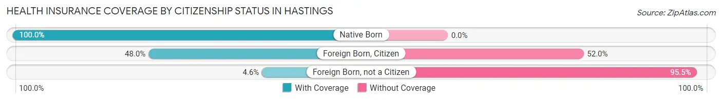 Health Insurance Coverage by Citizenship Status in Hastings