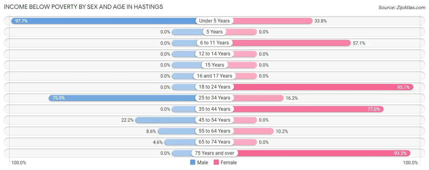 Income Below Poverty by Sex and Age in Hastings