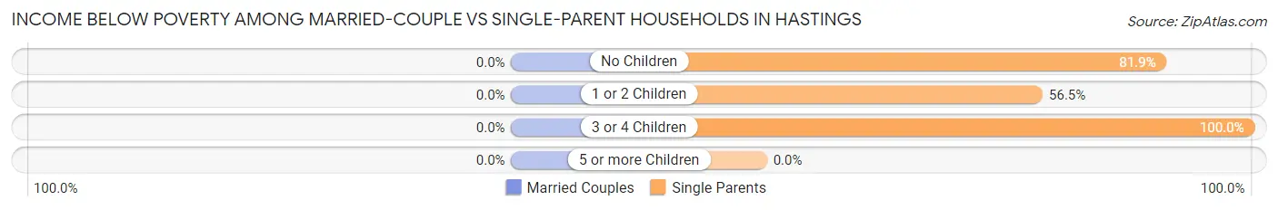 Income Below Poverty Among Married-Couple vs Single-Parent Households in Hastings