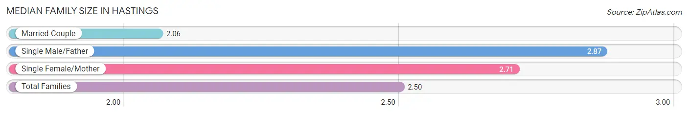 Median Family Size in Hastings