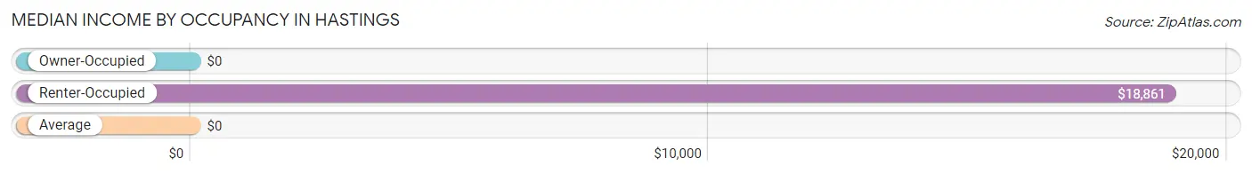 Median Income by Occupancy in Hastings