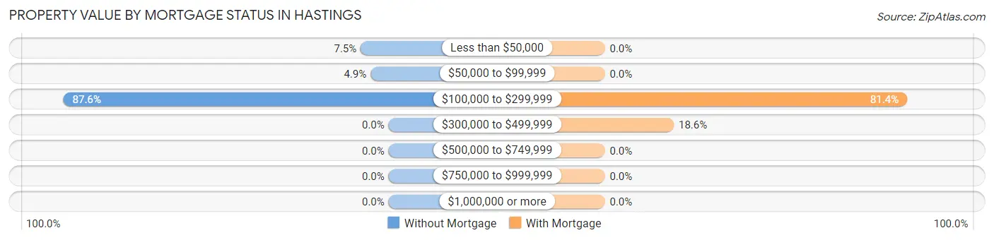 Property Value by Mortgage Status in Hastings