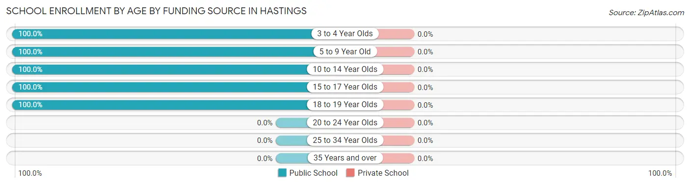 School Enrollment by Age by Funding Source in Hastings