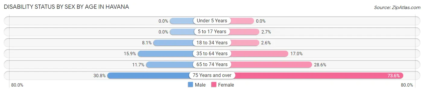 Disability Status by Sex by Age in Havana