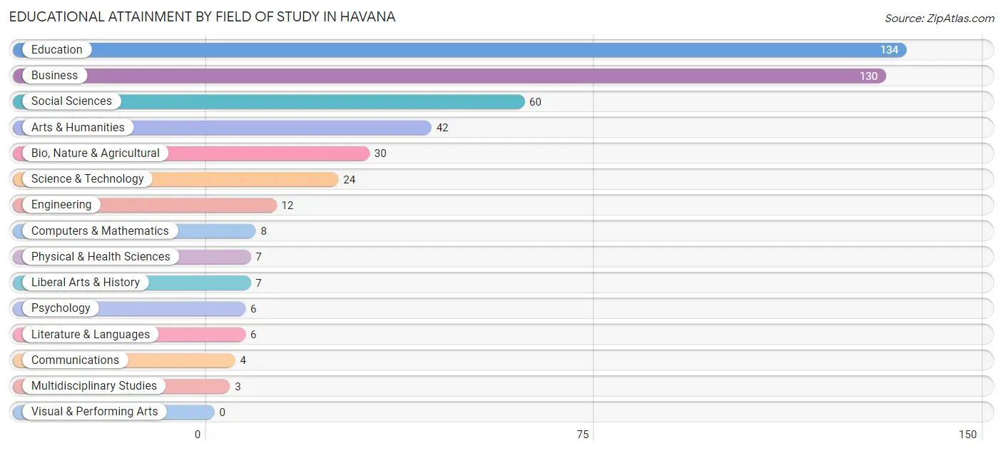 Educational Attainment by Field of Study in Havana