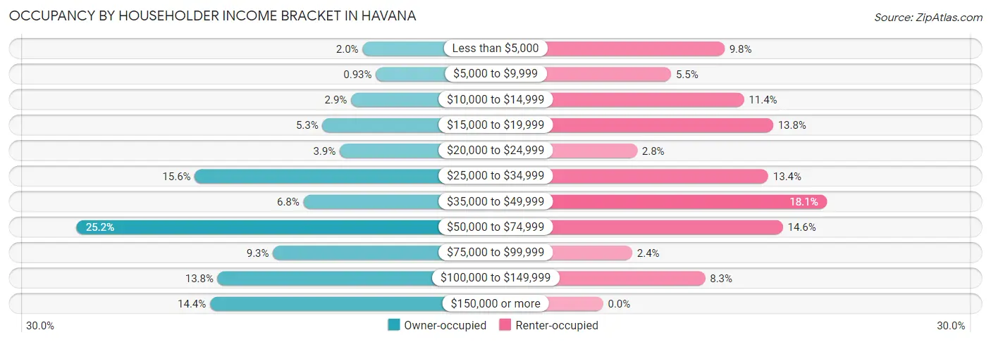 Occupancy by Householder Income Bracket in Havana