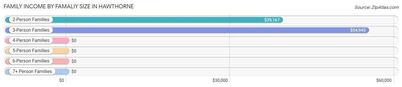 Family Income by Famaliy Size in Hawthorne