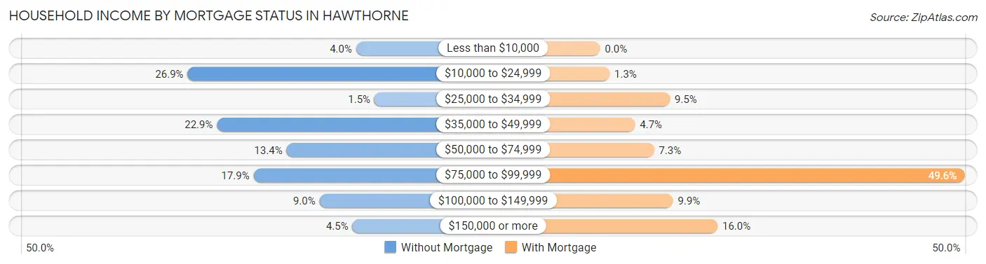 Household Income by Mortgage Status in Hawthorne