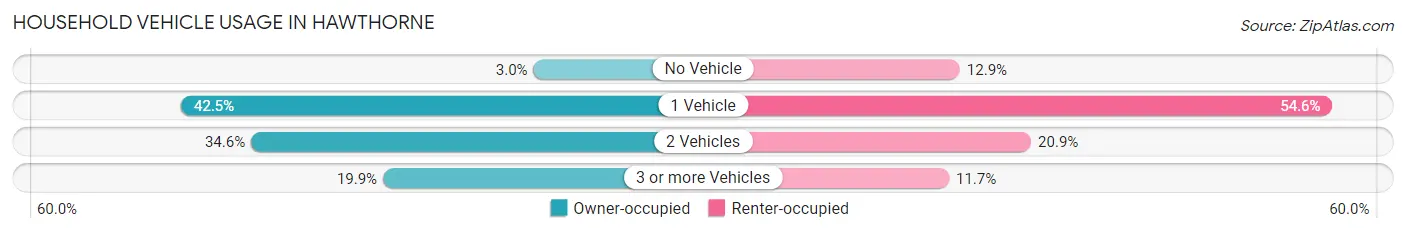 Household Vehicle Usage in Hawthorne