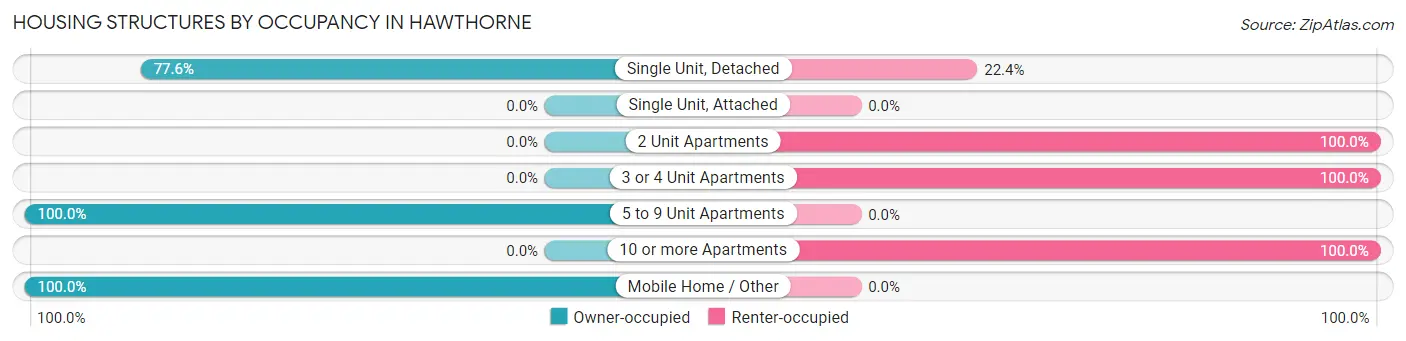 Housing Structures by Occupancy in Hawthorne