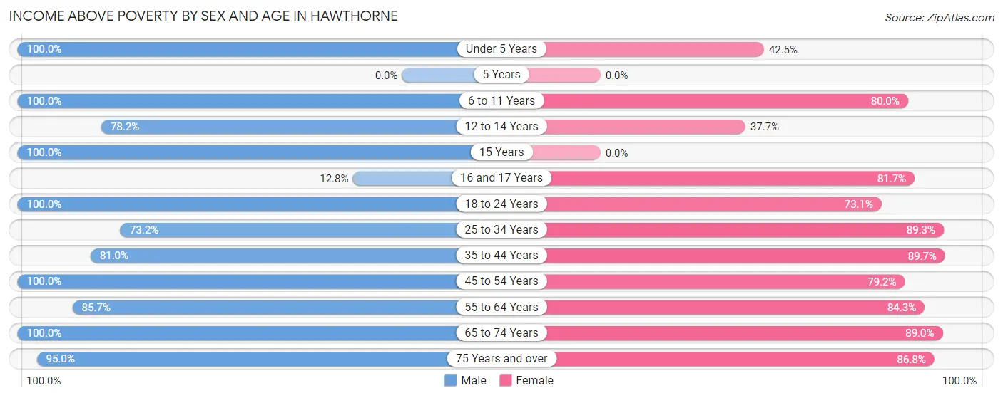 Income Above Poverty by Sex and Age in Hawthorne