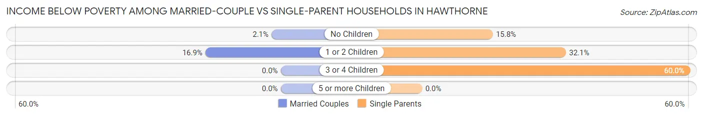 Income Below Poverty Among Married-Couple vs Single-Parent Households in Hawthorne