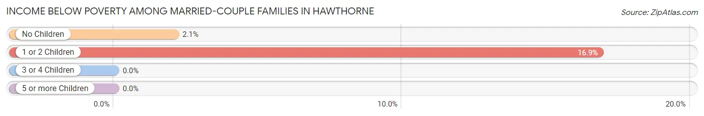 Income Below Poverty Among Married-Couple Families in Hawthorne