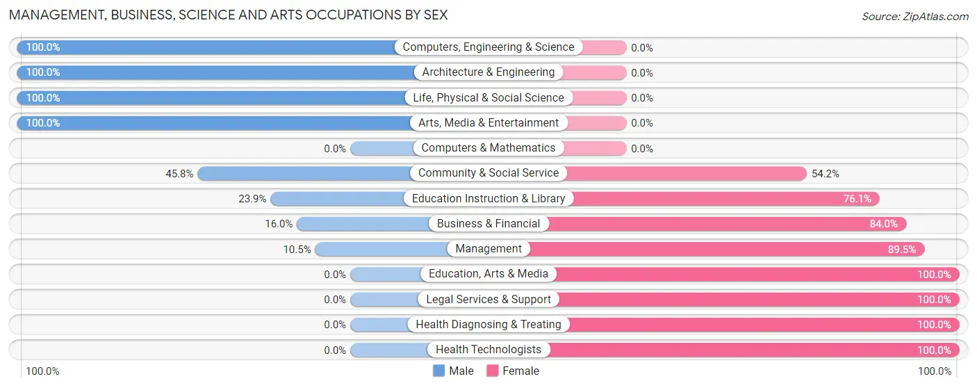 Management, Business, Science and Arts Occupations by Sex in Hawthorne
