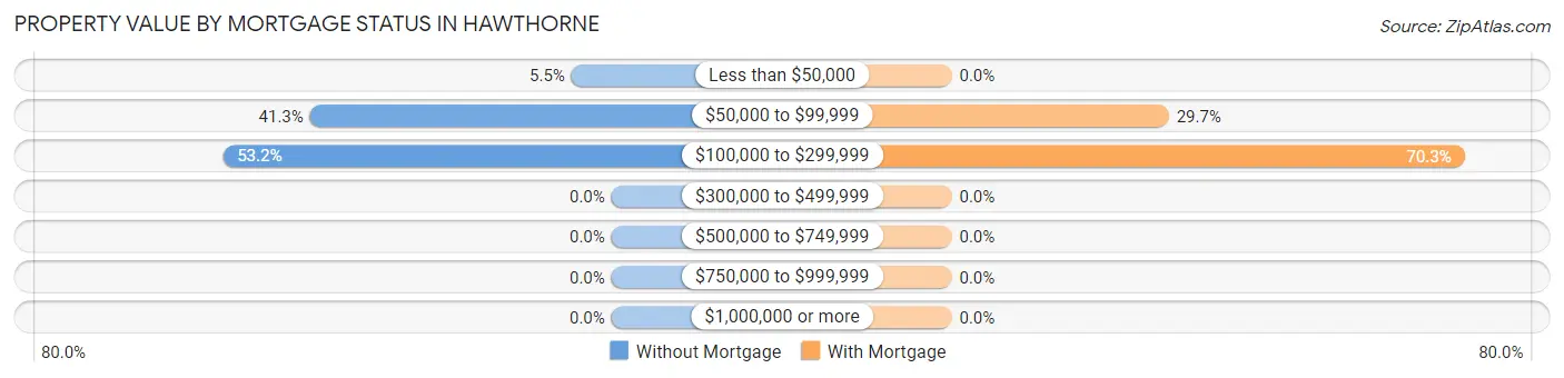 Property Value by Mortgage Status in Hawthorne