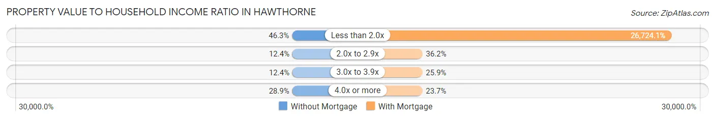 Property Value to Household Income Ratio in Hawthorne