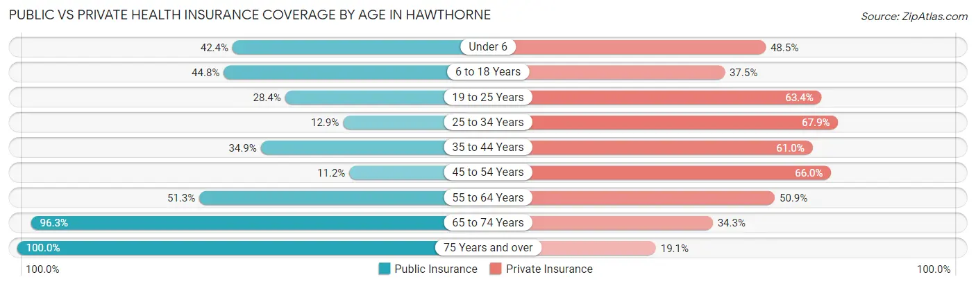 Public vs Private Health Insurance Coverage by Age in Hawthorne