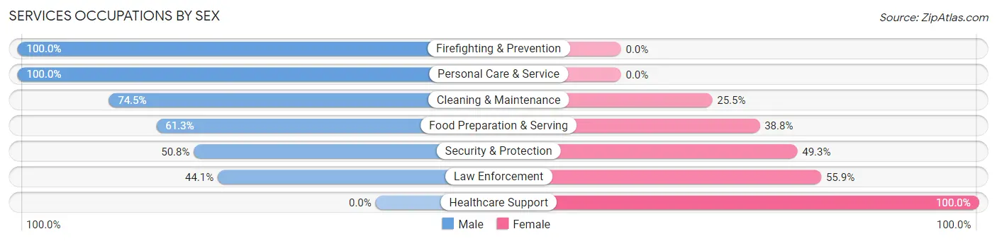 Services Occupations by Sex in Hawthorne