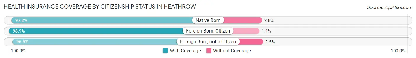 Health Insurance Coverage by Citizenship Status in Heathrow