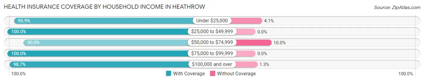 Health Insurance Coverage by Household Income in Heathrow