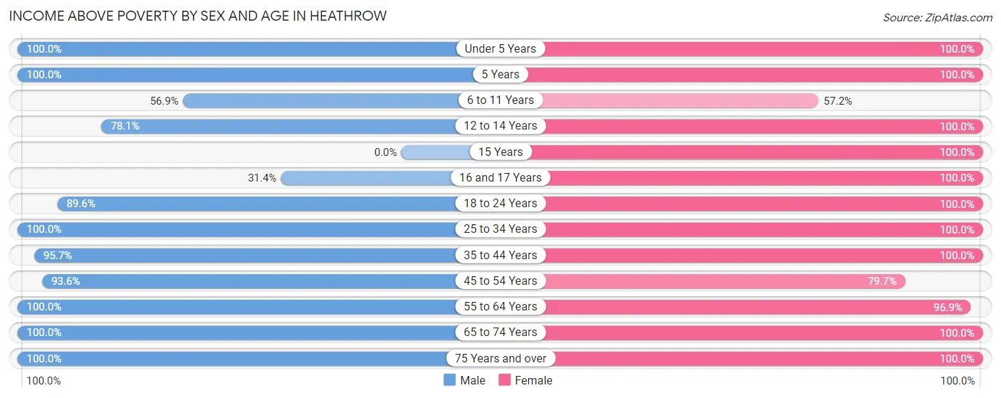 Income Above Poverty by Sex and Age in Heathrow