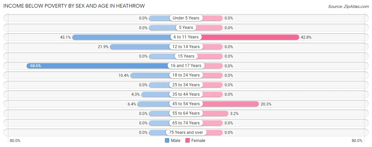 Income Below Poverty by Sex and Age in Heathrow