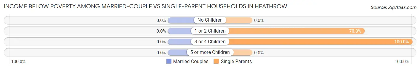 Income Below Poverty Among Married-Couple vs Single-Parent Households in Heathrow