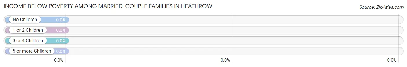 Income Below Poverty Among Married-Couple Families in Heathrow