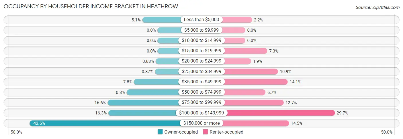 Occupancy by Householder Income Bracket in Heathrow