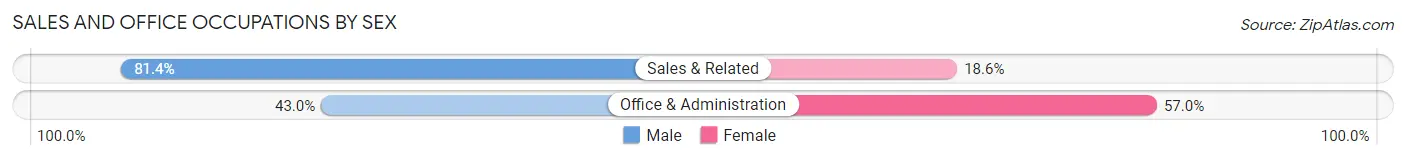 Sales and Office Occupations by Sex in Heathrow
