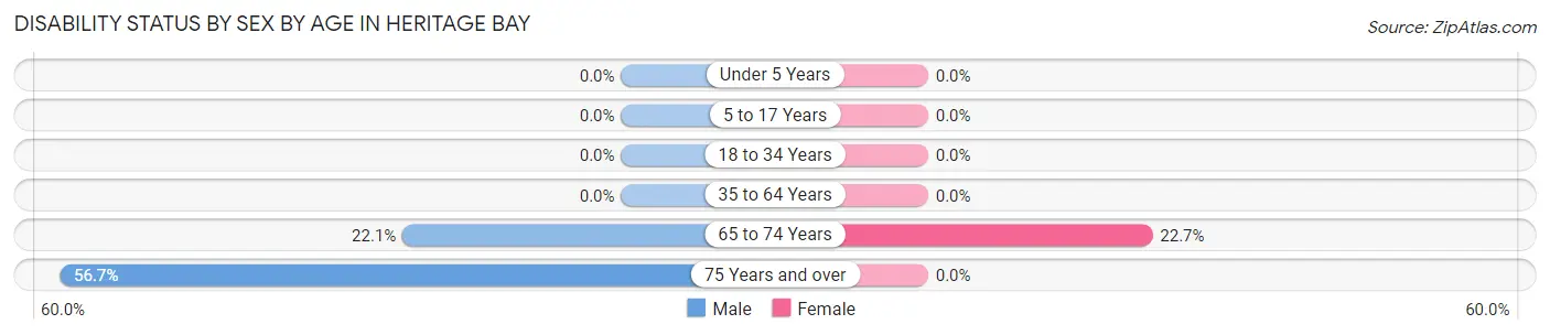 Disability Status by Sex by Age in Heritage Bay