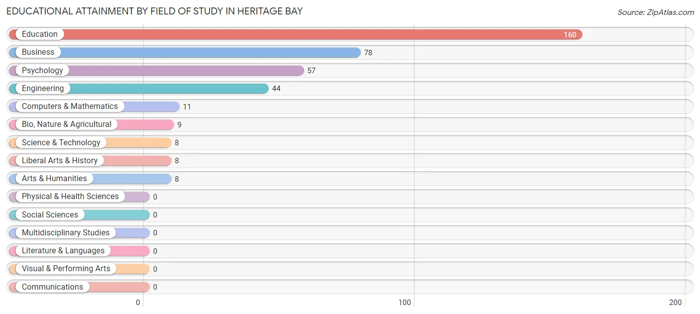 Educational Attainment by Field of Study in Heritage Bay