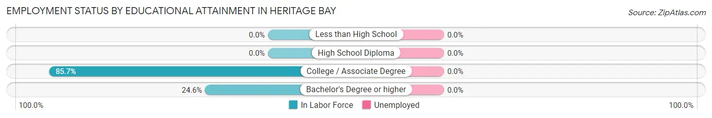 Employment Status by Educational Attainment in Heritage Bay