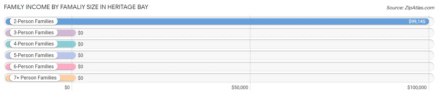 Family Income by Famaliy Size in Heritage Bay