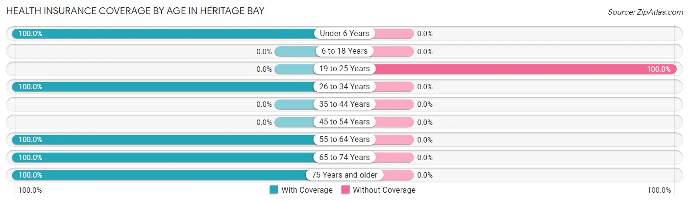 Health Insurance Coverage by Age in Heritage Bay