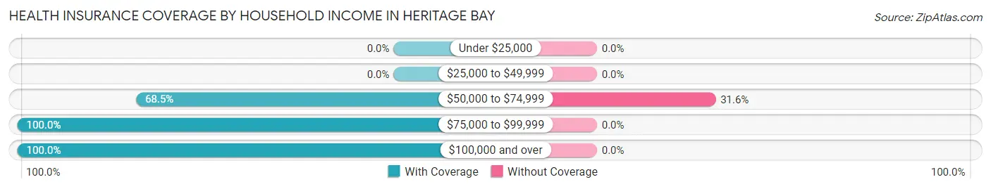 Health Insurance Coverage by Household Income in Heritage Bay