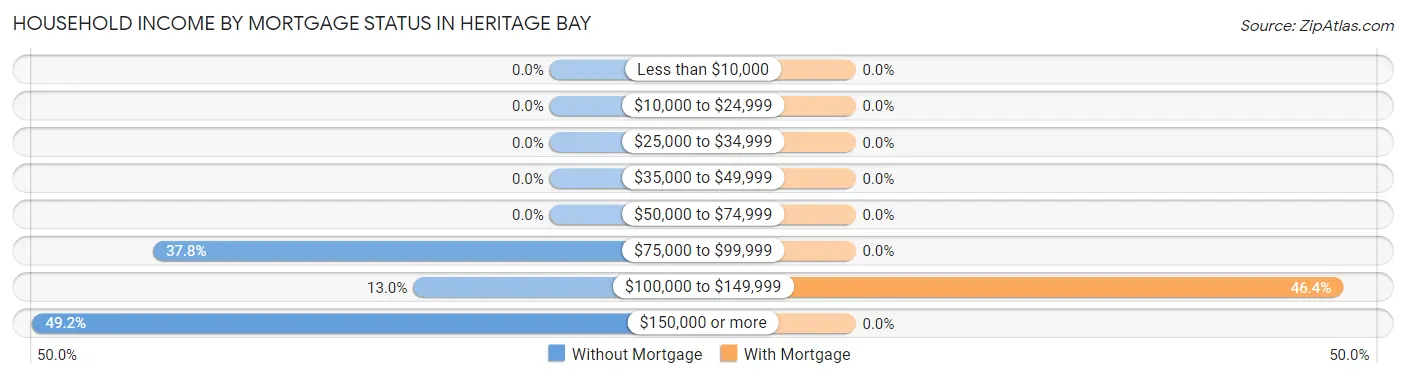 Household Income by Mortgage Status in Heritage Bay