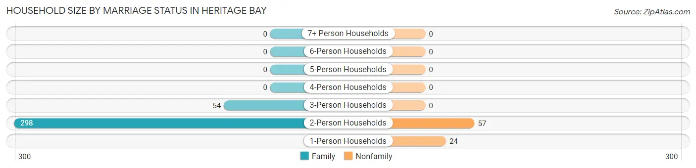 Household Size by Marriage Status in Heritage Bay