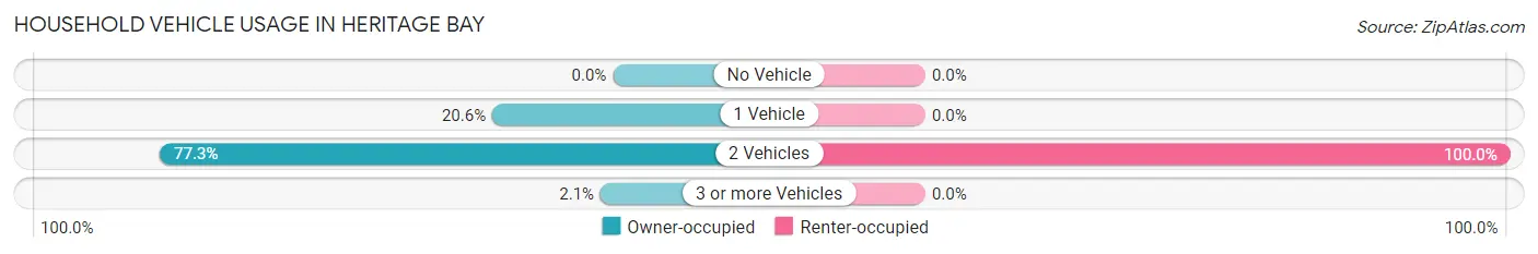 Household Vehicle Usage in Heritage Bay