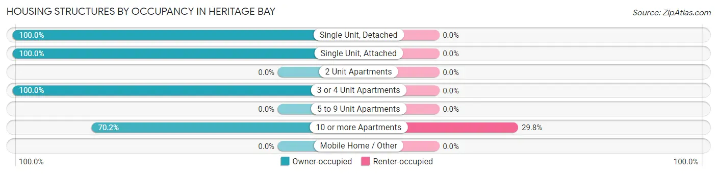 Housing Structures by Occupancy in Heritage Bay